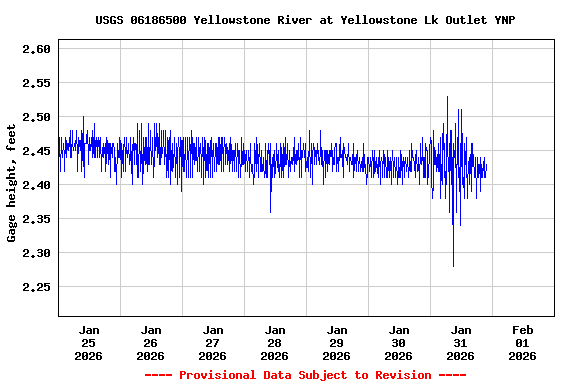 Graph of  Gage height, feet