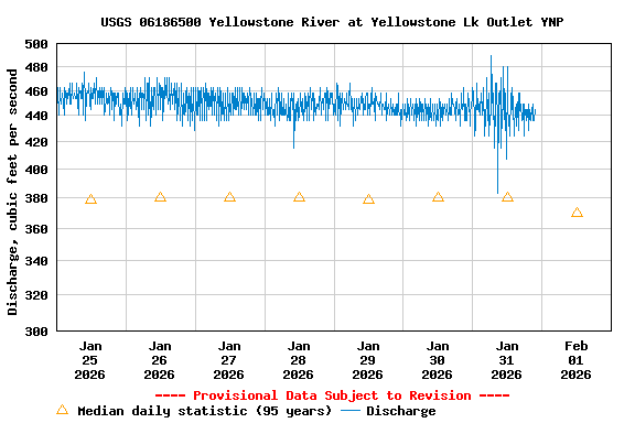 Graph of  Discharge, cubic feet per second