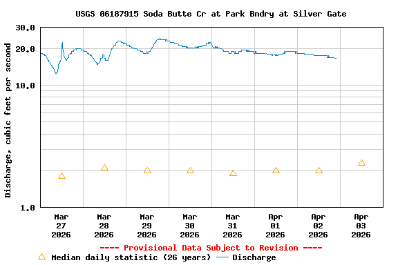 Graph of  Discharge, cubic feet per second