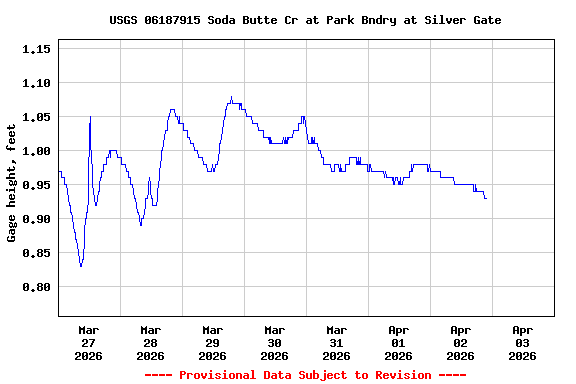 Graph of  Gage height, feet