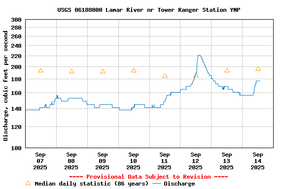 Graph of  Discharge, cubic feet per second