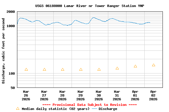 Graph of  Discharge, cubic feet per second