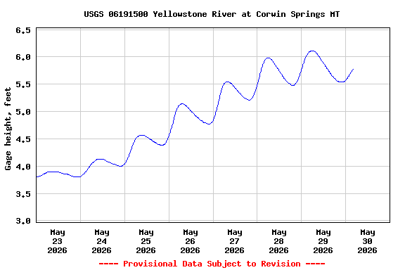 Graph of  Gage height, feet