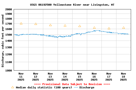 Graph of  Discharge, cubic feet per second