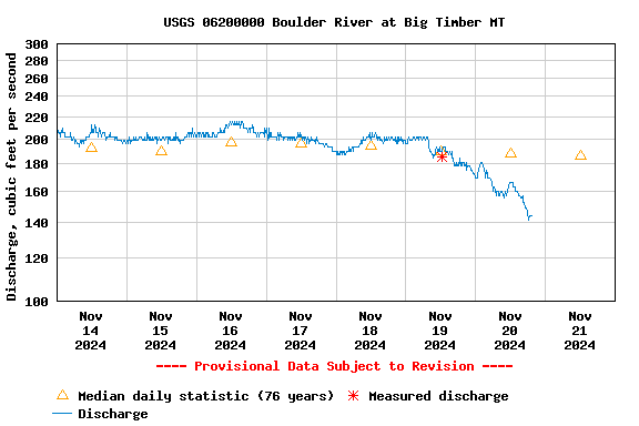 Graph of  Discharge, cubic feet per second