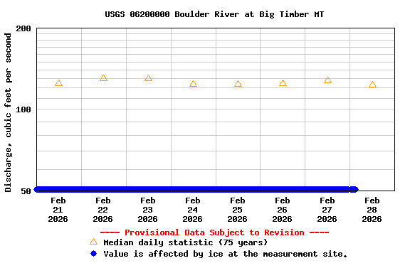Graph of  Discharge, cubic feet per second