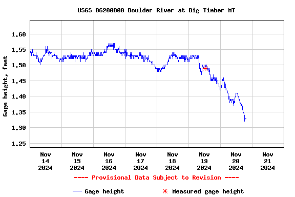 Graph of  Gage height, feet