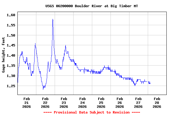 Graph of  Gage height, feet