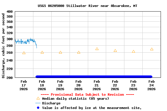 Graph of  Discharge, cubic feet per second