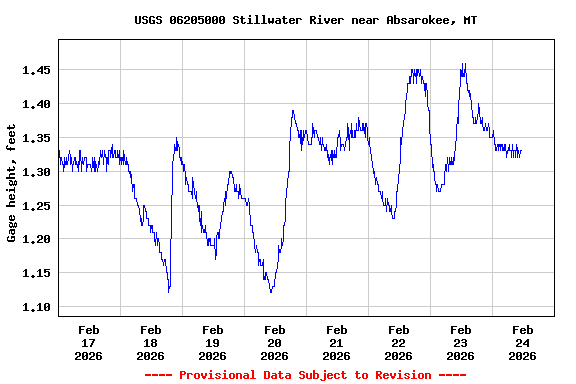 Graph of  Gage height, feet
