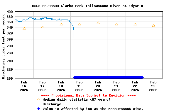 Graph of  Discharge, cubic feet per second