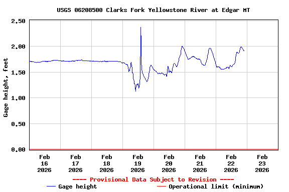 Graph of  Gage height, feet