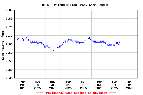 Graph of  Gage height, feet