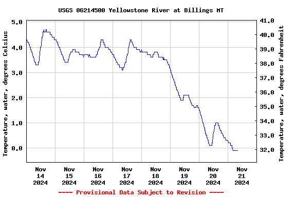 Graph of  Temperature, water, degrees Celsius