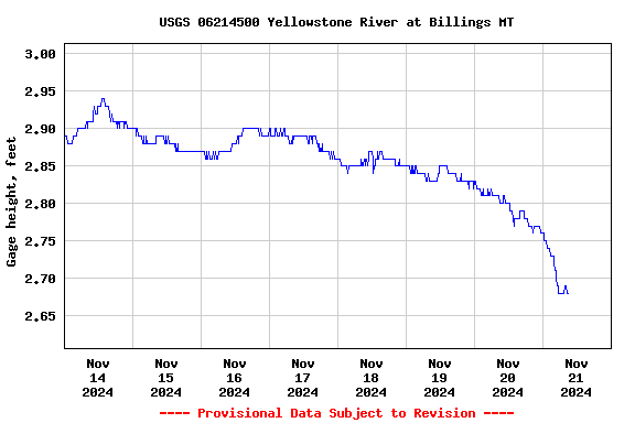 Graph of  Gage height, feet