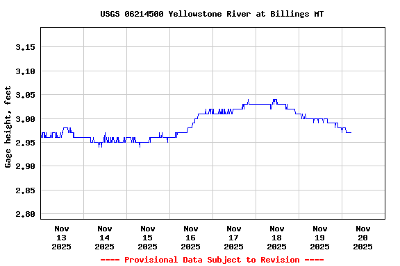 Graph of  Gage height, feet