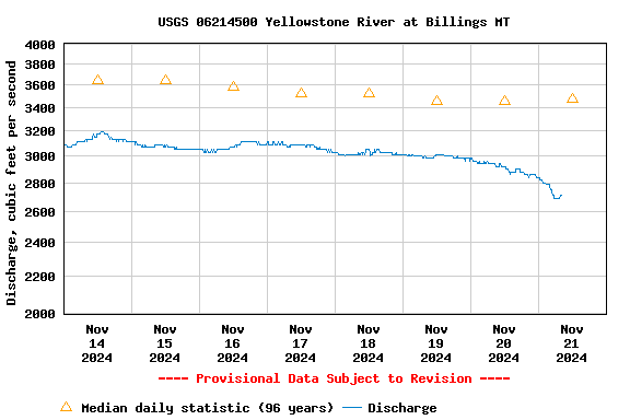 Graph of  Discharge, cubic feet per second