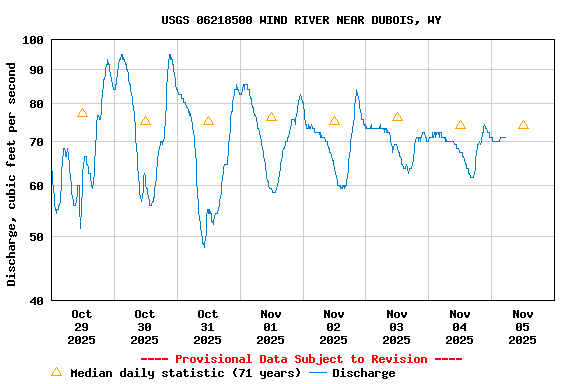 Graph of  Discharge, cubic feet per second