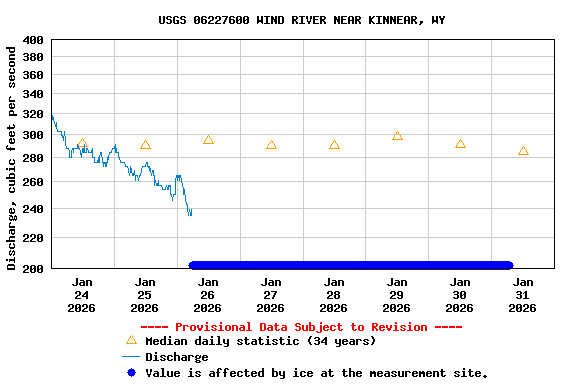 Graph of  Discharge, cubic feet per second