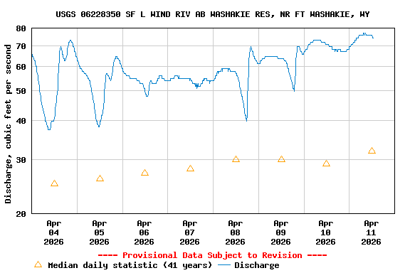 Graph of  Discharge, cubic feet per second