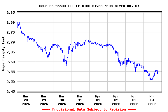 Graph of  Gage height, feet