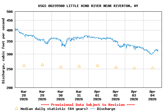 Graph of  Discharge, cubic feet per second