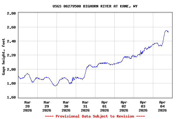 Graph of  Gage height, feet