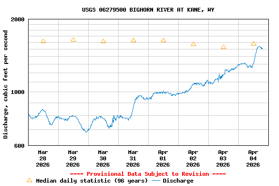 Graph of  Discharge, cubic feet per second