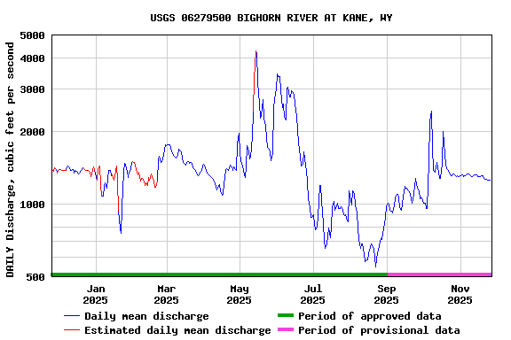 Graph of DAILY Discharge, cubic feet per second