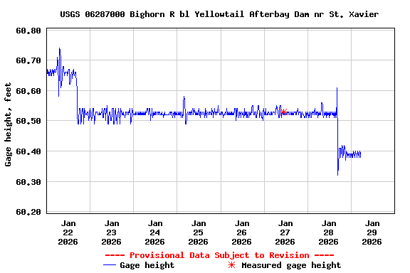 Graph of  Gage height, feet