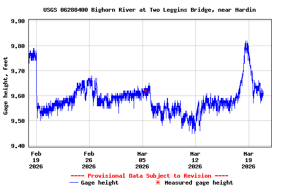 Graph of  Gage height, feet