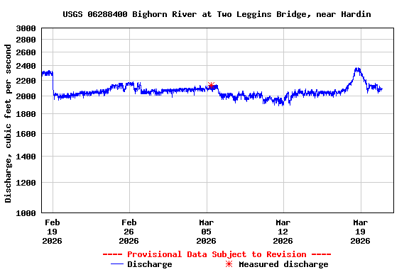 Graph of  Discharge, cubic feet per second