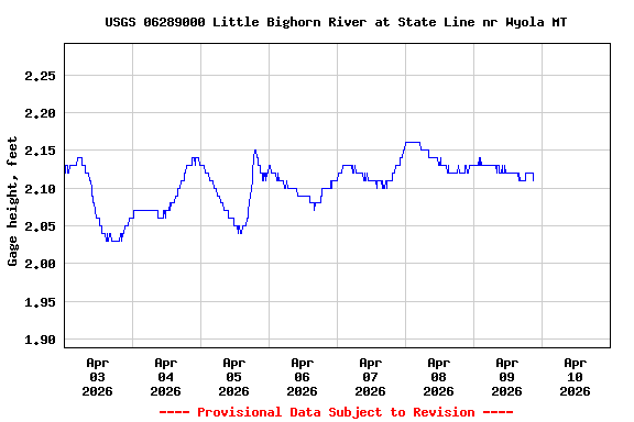 Graph of  Gage height, feet