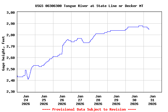 Graph of  Gage height, feet