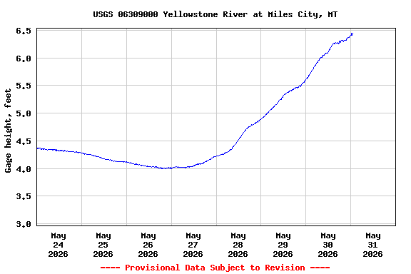 Graph of  Gage height, feet