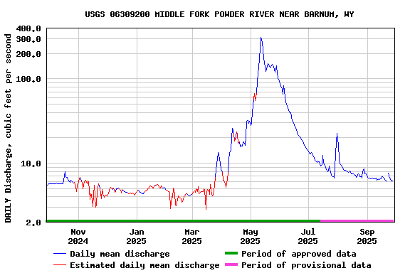 Graph of DAILY Discharge, cubic feet per second