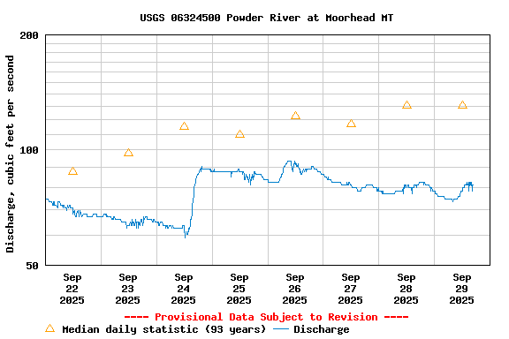 Graph of  Discharge, cubic feet per second