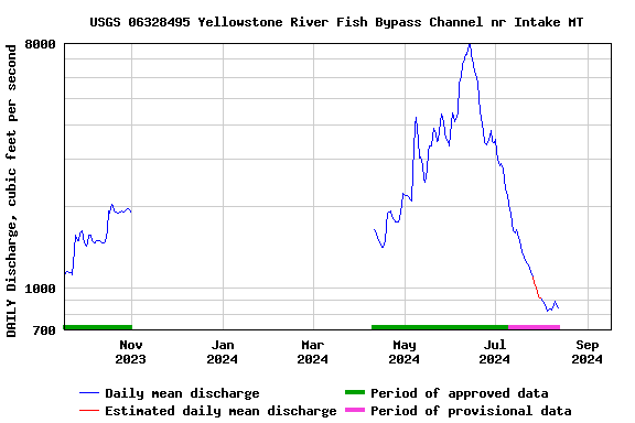 Graph of DAILY Discharge, cubic feet per second