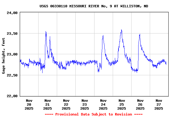 Graph of  Gage height, feet