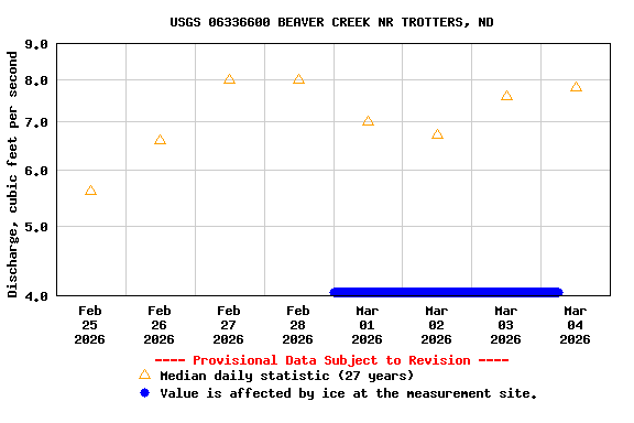 Graph of  Discharge, cubic feet per second