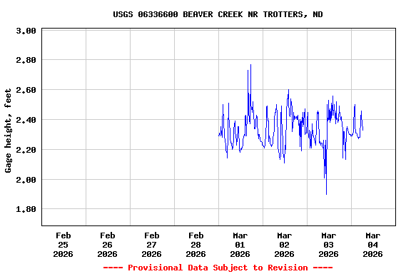Graph of  Gage height, feet