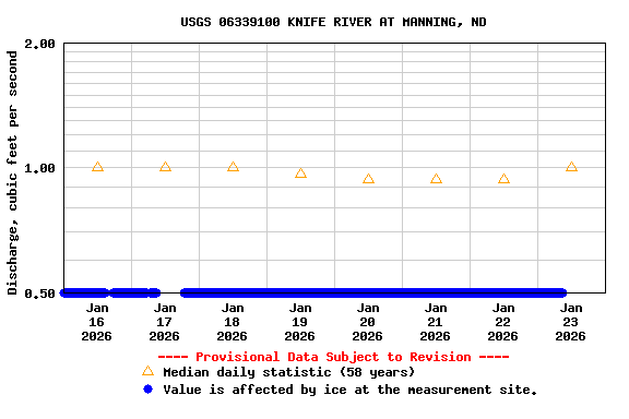 Graph of  Discharge, cubic feet per second