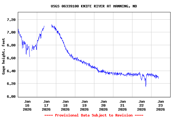 Graph of  Gage height, feet