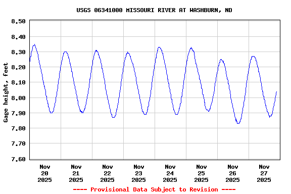 Graph of  Gage height, feet