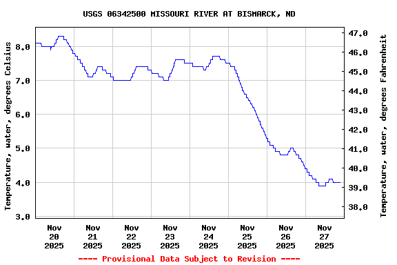 Graph of  Temperature, water, degrees Celsius