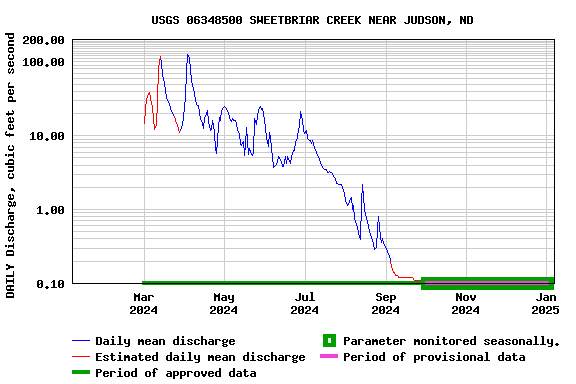 Graph of DAILY Discharge, cubic feet per second