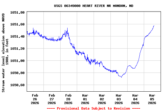 Graph of  Stream water level elevation above NAVD 1988, in feet