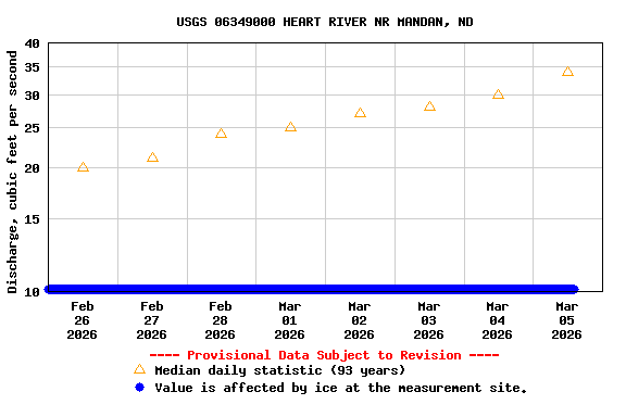 Graph of  Discharge, cubic feet per second