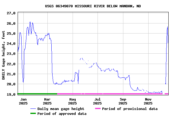 Graph of DAILY Gage height, feet