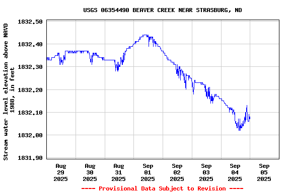 Graph of  Stream water level elevation above NAVD 1988, in feet